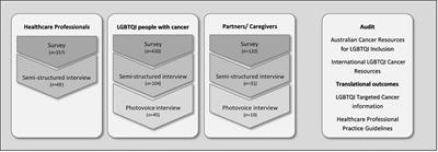 LGBTQI Inclusive Cancer Care: A Discourse Analytic Study of Health Care Professional, Patient and <mark class="highlighted">Carer</mark> Perspectives